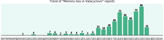 Could Valacyclovir cause Memory loss?